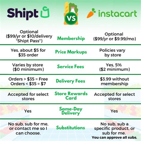 shipt interview questions|Instacart vs Shipt .